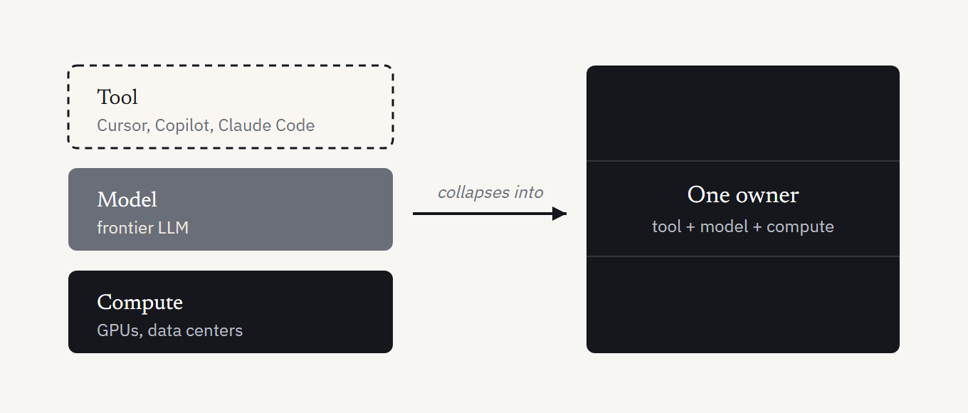 Three layers - tool, model, compute - collapsing into a single owner.