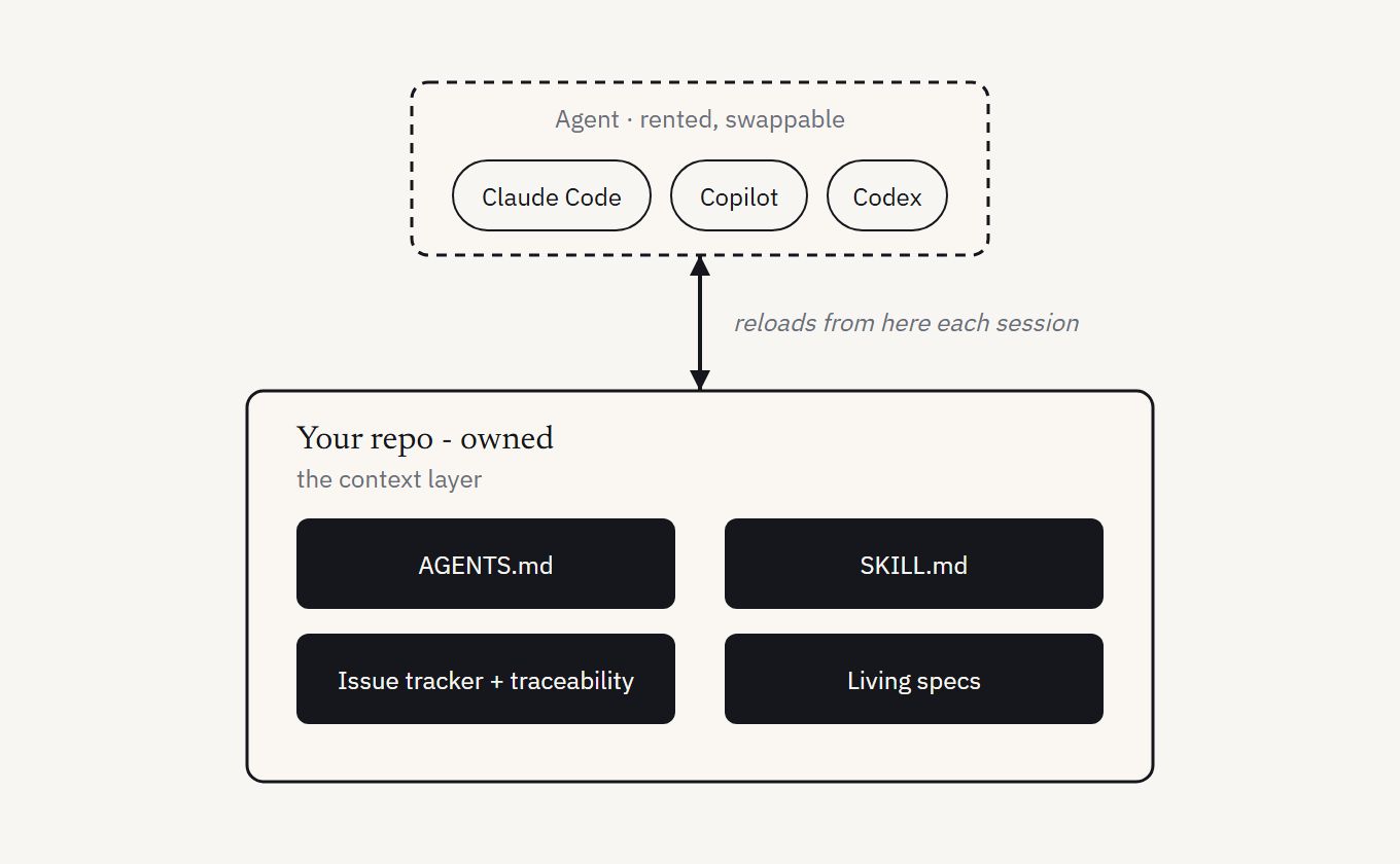 A swappable agent on top of an owned, portable context layer in your repo.
